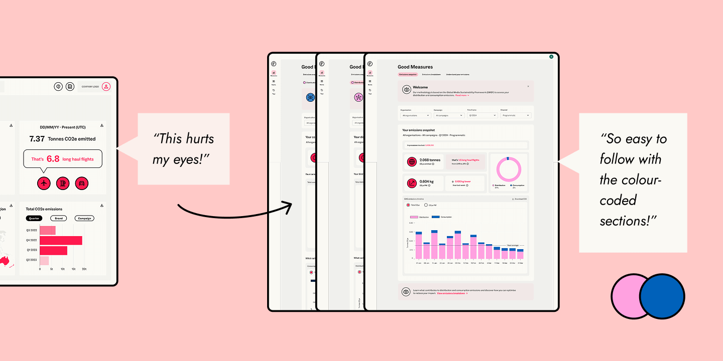 Shows dashboard design iteration. Left shows early version with bright red data visualisations and a user quote reading  'this hurts my eyes' and right shows refined interface plus pink and blue colour swatches and a user quote reading 'So easy to follow with the colour-coded sections!'